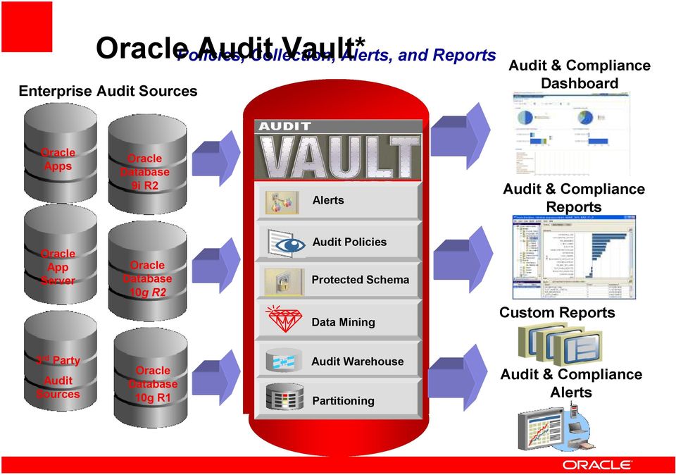 App Server Oracle Database 10g R2 Audit Policies Protected Schema Data Mining Custom Reports 3