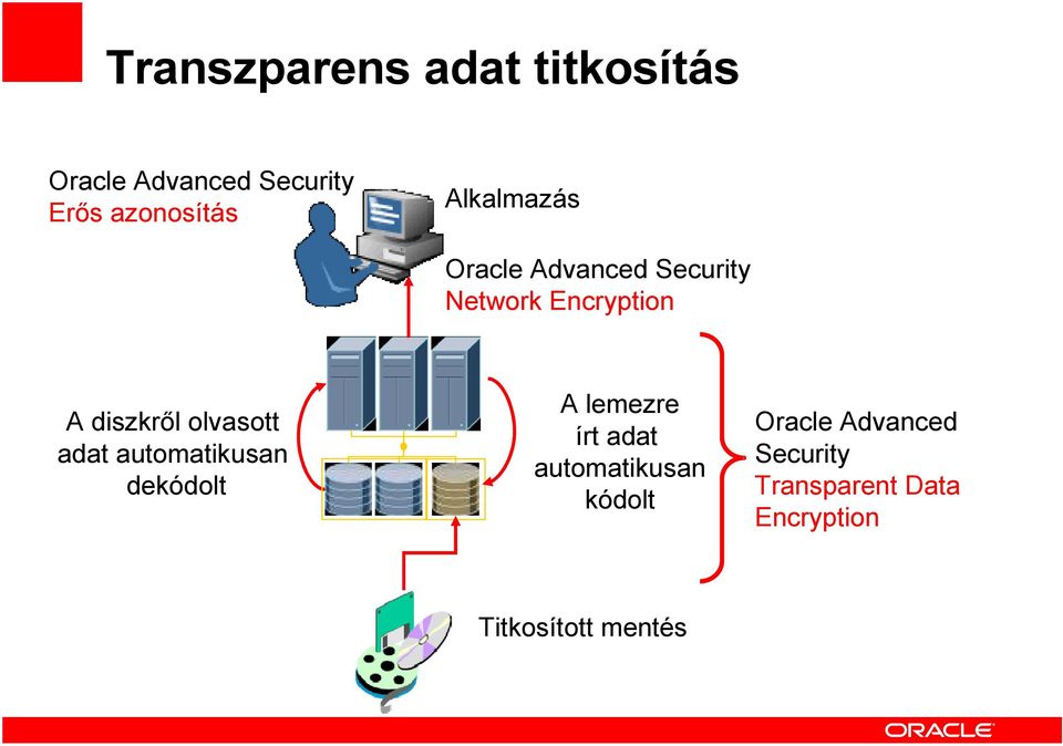 olvasott adat automatikusan dekódolt A lemezre írt adat automatikusan