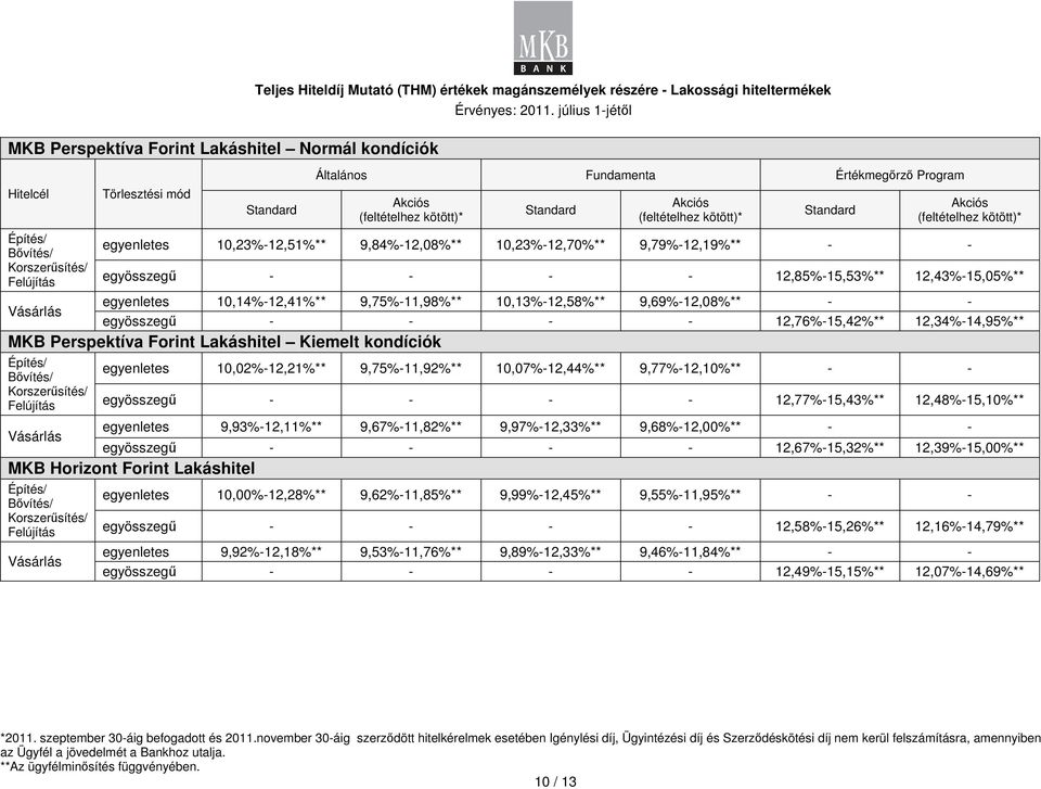 egyenletes 10,14%-12,41%** 9,75%-11,98%** 10,13%-12,58%** 9,69%-12,08%** - - egyösszegő - - - - 12,76%-15,42%** 12,34%-14,95%** MKB Perspektíva Frint Lakáshitel Kiemelt kndíciók Építés/ Bıvítés/