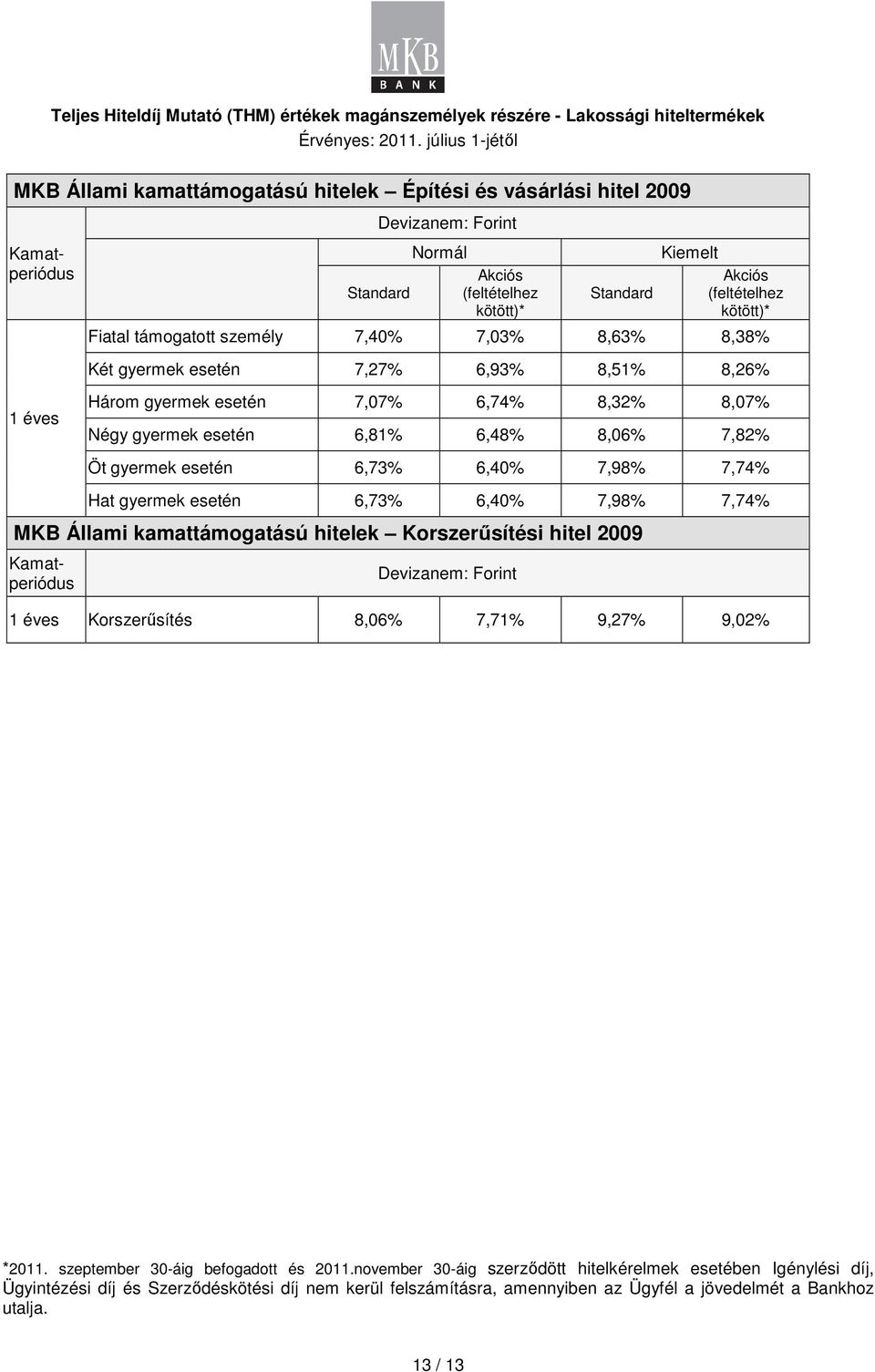 7,98% 7,74% MKB Állami kamattámgatású hitelek Krszerősítési hitel 2009 Kamatperiódus Kamatperiódus Devizanem: Frint 1 éves Krszerősítés 8,06% 7,71% 9,27% 9,02% *2011.