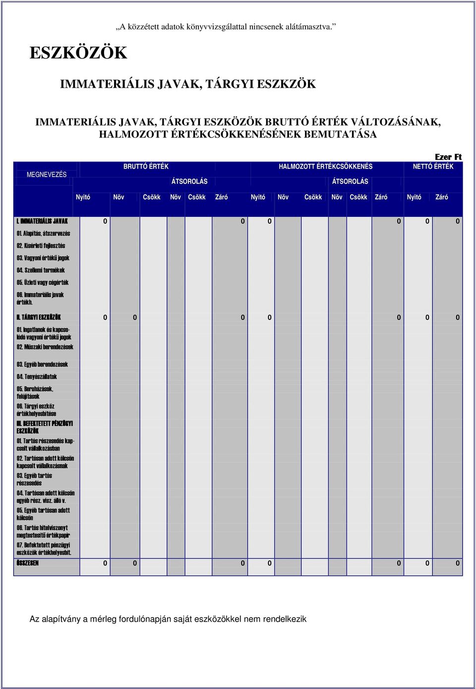 ÁTSOROLÁS ÁTSOROLÁS Nyitó Növ Csökk Növ Csökk Záró Nyitó Növ Csökk Növ Csökk Záró Nyitó Záró I. IMMATERIÁLIS JAVAK 0 0 0 0 0 0 01. Alapítás, átszervezés 02. Kísérleti fejlesztés 03.