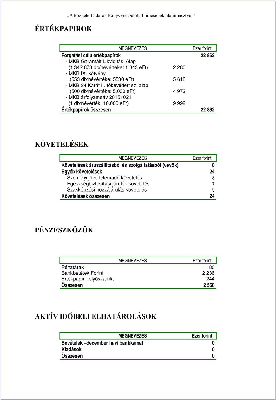 000 eft) 9 992 Értékpapírok összesen 22 862 KÖVETELÉSEK Követelések áruszállításból és szolgáltatásból (vevők) 0 Egyéb követelések 24 Személyi jövedelemadó követelés 8 Egészségbiztosítási járulék