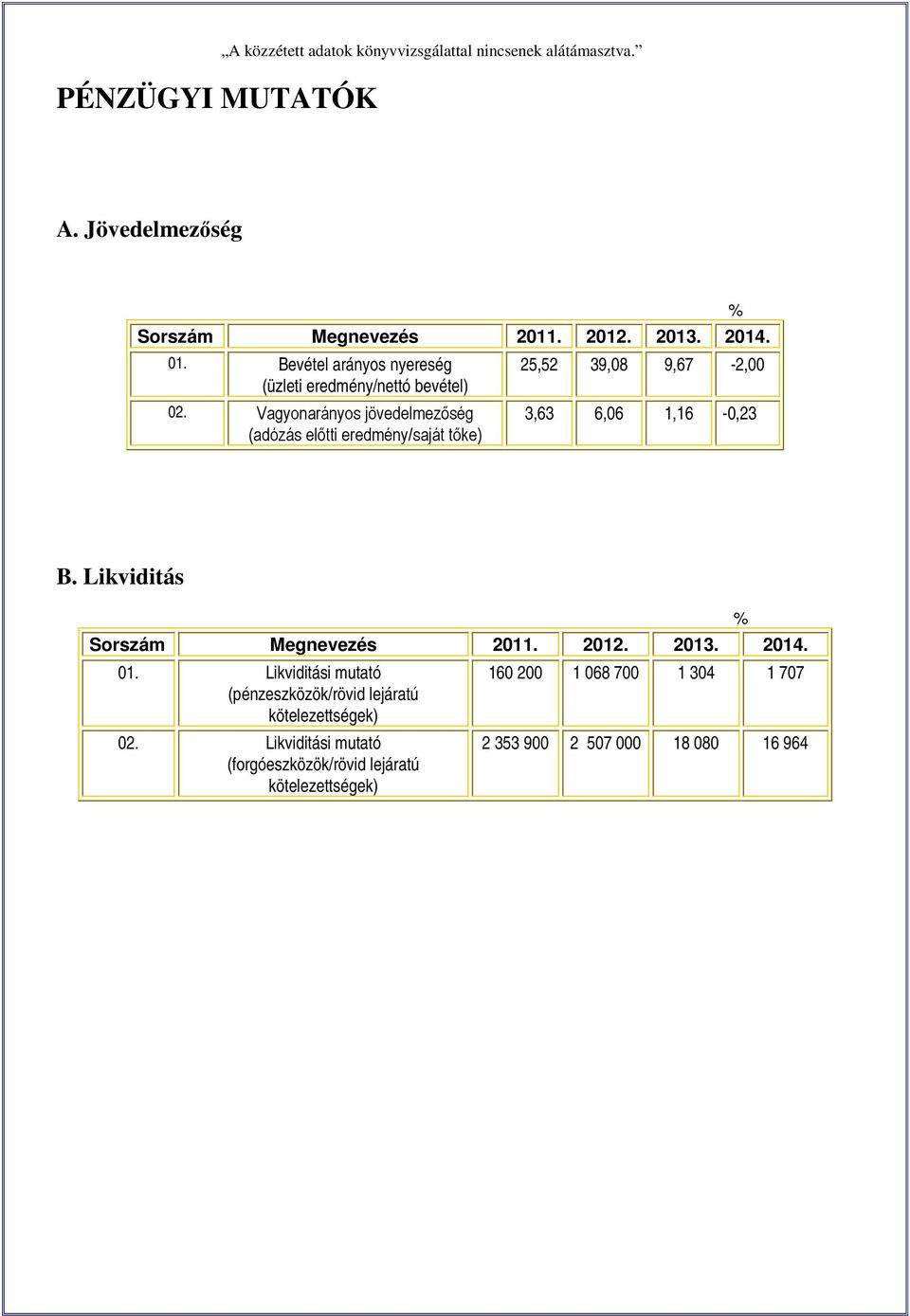 Vagyonarányos jövedelmezőség (adózás előtti eredmény/saját tőke) 3,63 6,06 1,16-0,23 B. Likviditás % Sorszám Megnevezés 2011. 2012. 2013. 2014.
