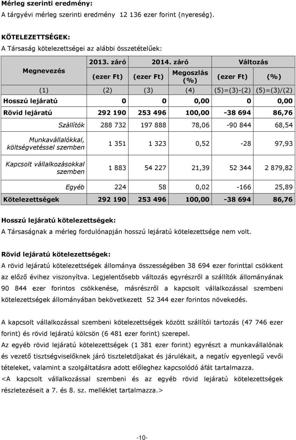 732 197 888 78,06-90 844 68,54 Munkavállalókkal, költségvetéssel szemben Kapcsolt vállalkozásokkal szemben 1 351 1 323 0,52-28 97,93 1 883 54 227 21,39 52 344 2 879,82 Egyéb 224 58 0,02-166 25,89