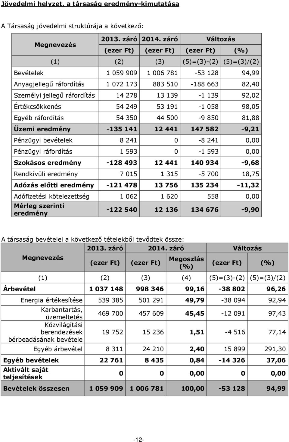 ráfordítás 14 278 13 139-1 139 92,02 Értékcsökkenés 54 249 53 191-1 058 98,05 Egyéb ráfordítás 54 350 44 500-9 850 81,88 Üzemi eredmény -135 141 12 441 147 582-9,21 Pénzügyi bevételek 8 241 0-8 241