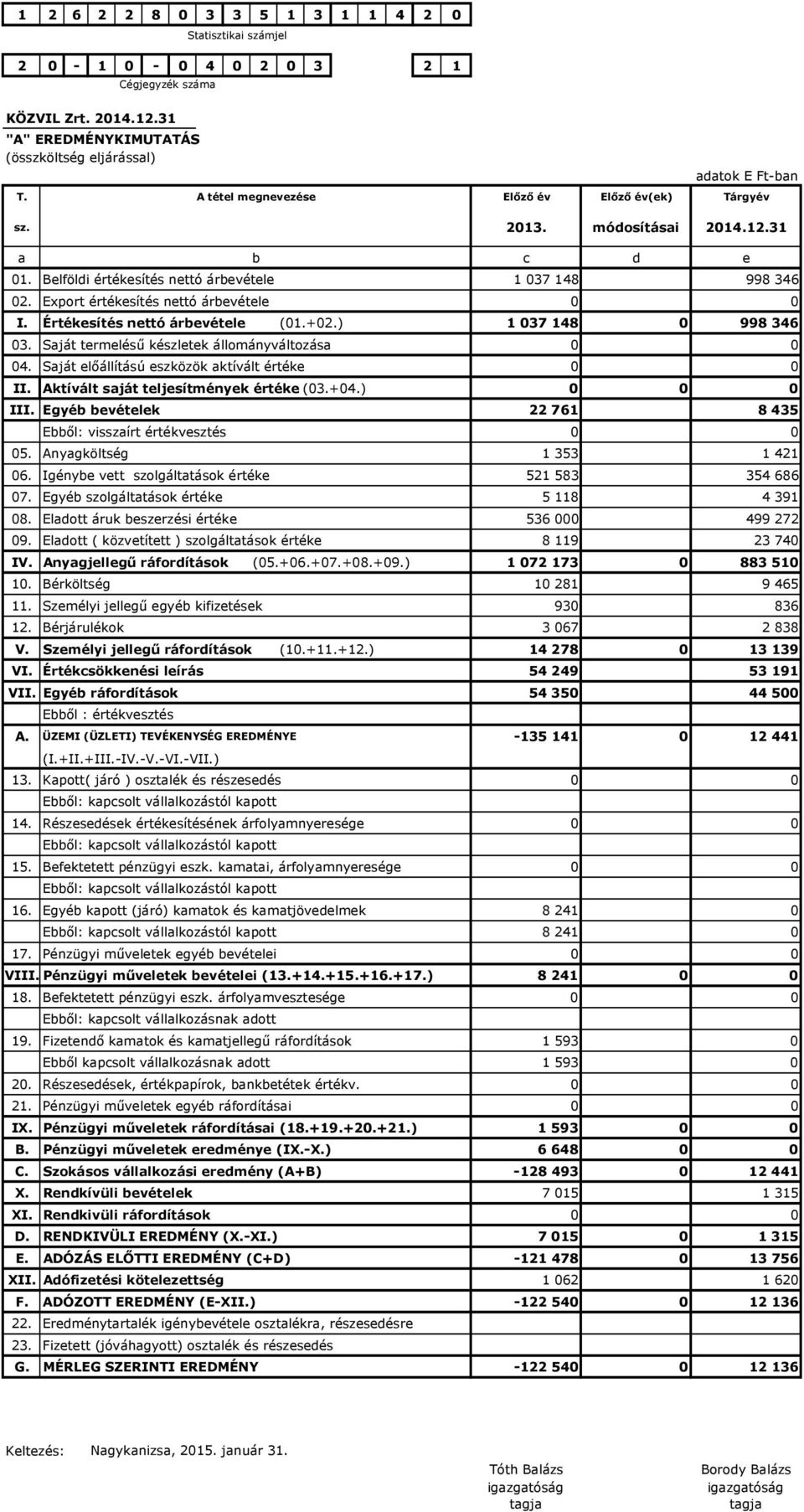Értékesítés nettó árbevétele (01.+02.) 1 037 148 0 998 346 03. Saját termelésű készletek állományváltozása 0 0 04. Saját előállítású eszközök aktívált értéke 0 0 II.