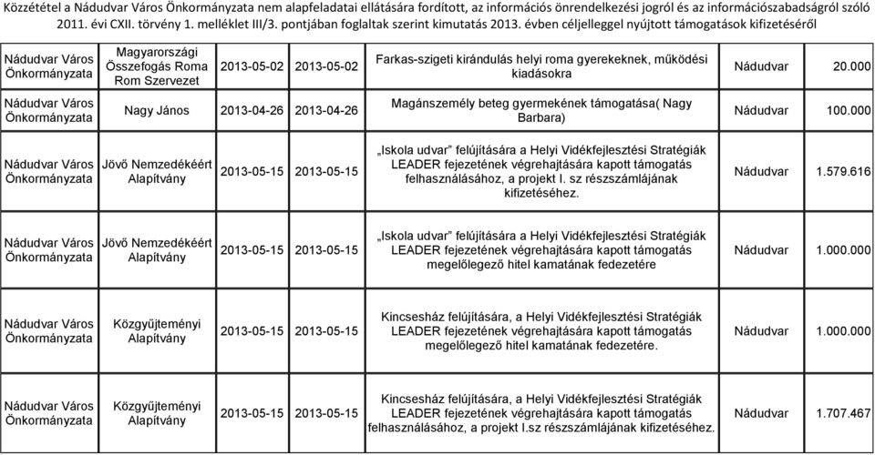 000 Jövő Nemzedékéért Iskola udvar felújítására a Helyi Vidékfejleszti Stratégiák felhasználásához, a projekt I. sz rzszámlájának kifizetéhez. Nádudvar 1.579.