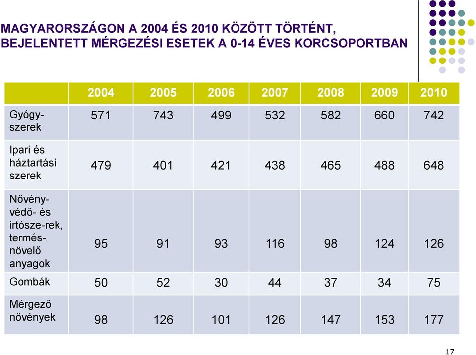 582 660 742 479 401 421 438 465 488 648 Gyógyszerek Növényvédő- és irtósze-rek, termésnövelő