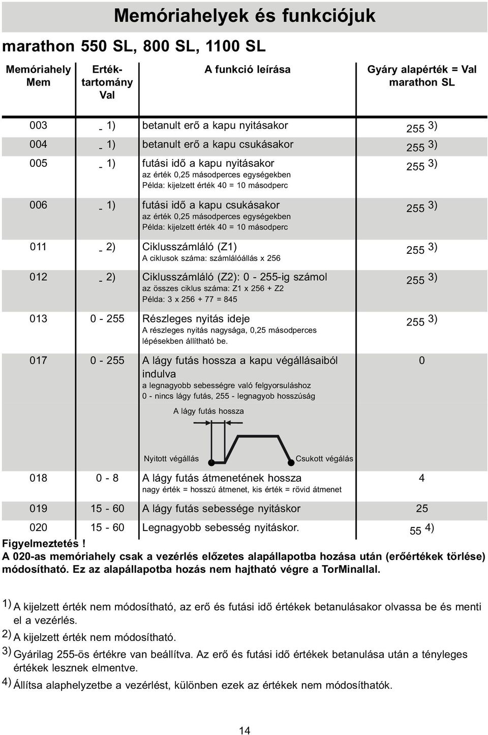 érték 0,25 másodperces egységekben Példa: kijelzett érték 40 = 10 másodperc 2) Ciklusszámláló (Z1) A ciklusok száma: számlálóállás x 256 2) Ciklusszámláló (Z2): 0-255-ig számol az összes ciklus