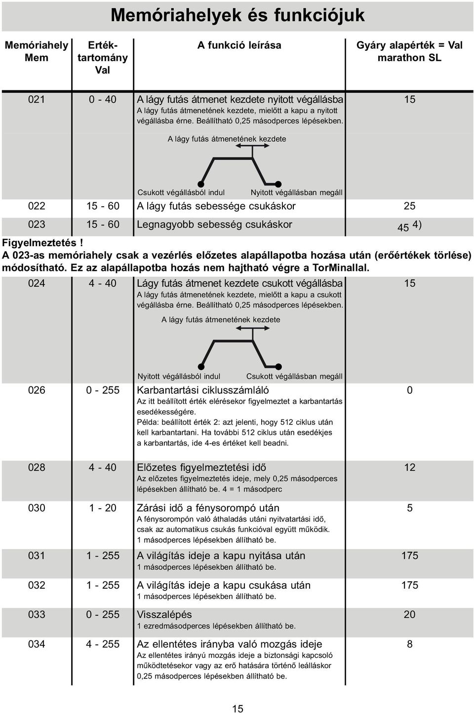 15 A lágy futás átmenetének kezdete Csukott végállásból indul Nyitott végállásban megáll 022 15-60 A lágy futás sebessége csukáskor 25 023 15-60 Legnagyobb sebesség csukáskor 45 4) A 023-as