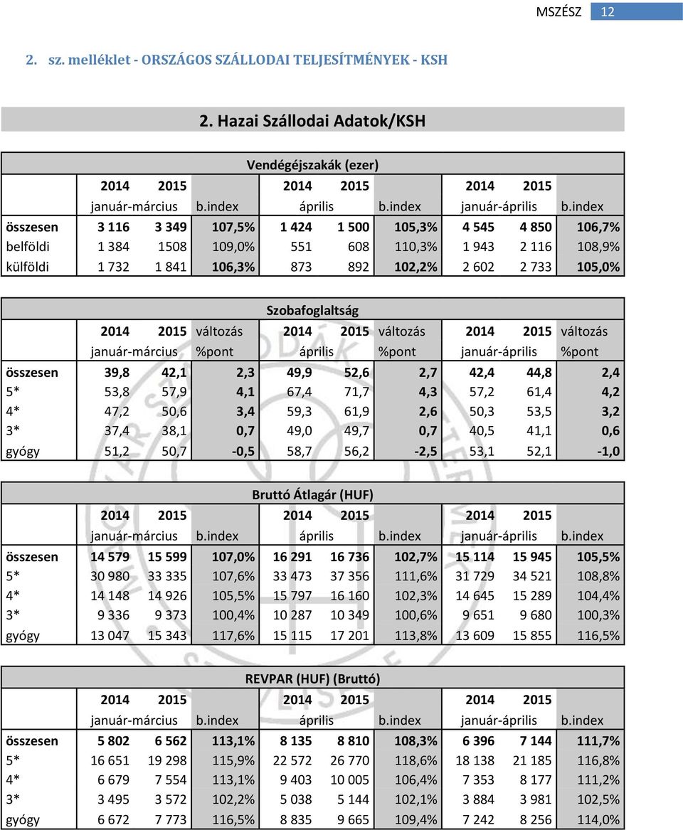 Szobafoglaltság 2014 2015 változás 2014 2015 változás 2014 2015 változás január-március %pont április %pont január-április %pont összesen 39,8 42,1 2,3 49,9 52,6 2,7 42,4 44,8 2,4 5* 53,8 57,9 4,1