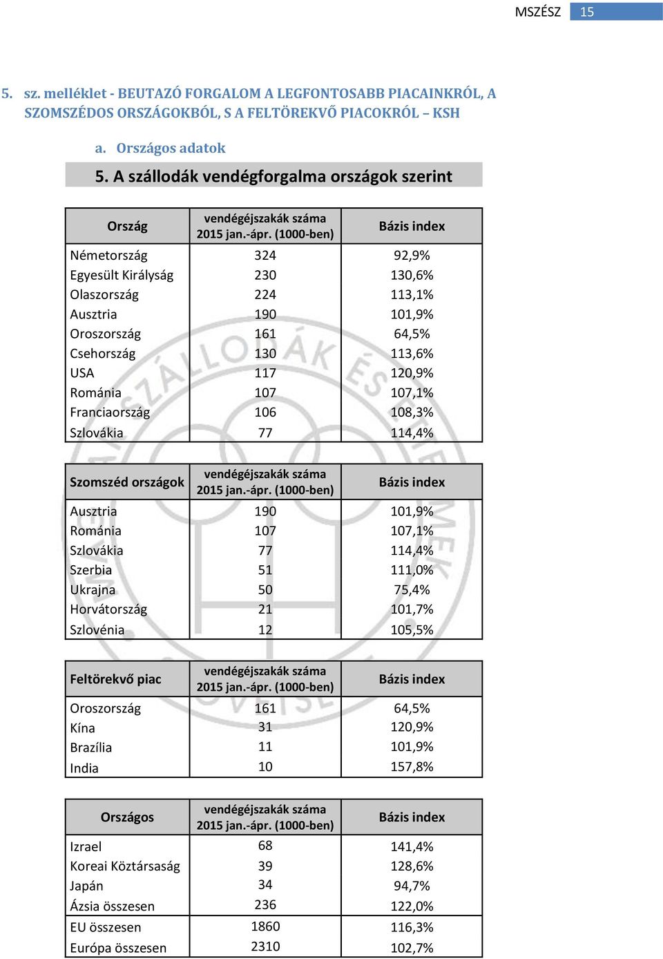 (1000-ben) Bázis index Németország 324 92,9% Egyesült Királyság 230 130,6% Olaszország 224 113,1% Ausztria 190 101,9% Oroszország 161 64,5% Csehország 130 113,6% USA 117 120,9% Románia 107 107,1%