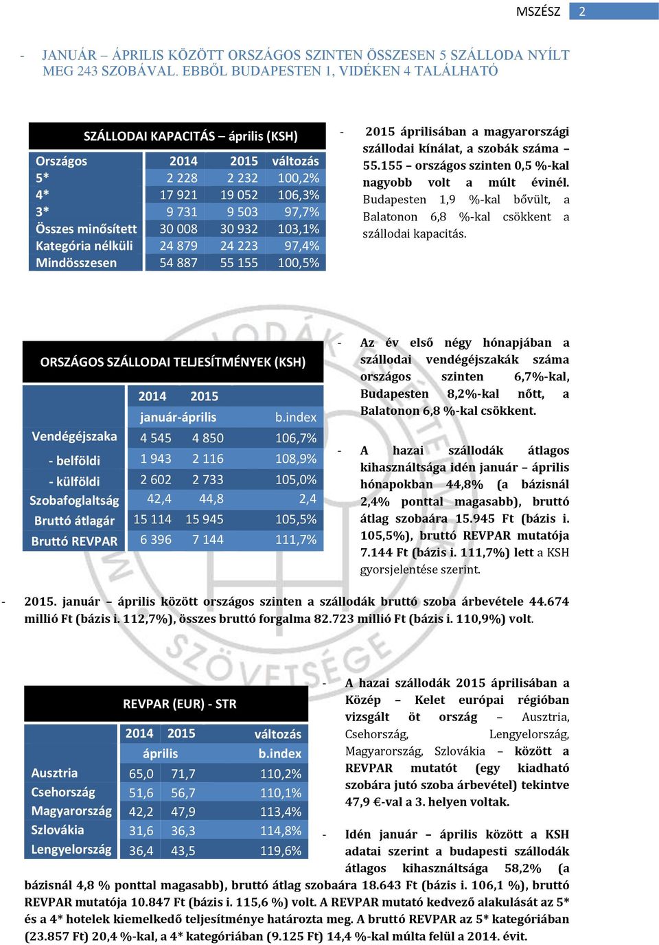 932 103,1% Kategória nélküli 24 879 24 223 97,4% Mindösszesen 54 887 55 155 100,5% - 2015 áprilisában a magyarországi szállodai kínálat, a szobák száma 55.