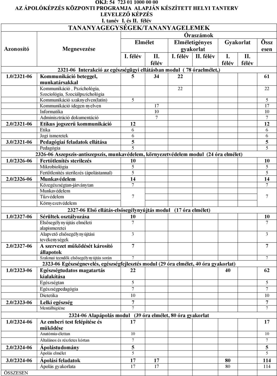 0/2321-06 Kommunikáció beteggel, 5 34 22 61 munkatársakkal Kommunikáció, Pszichológia, 22 22 Szociológia, Szociálpszichológia Kommunikáció szaknyelven(latin) 5 5 Kommunikáció idegen nyelven 17 17