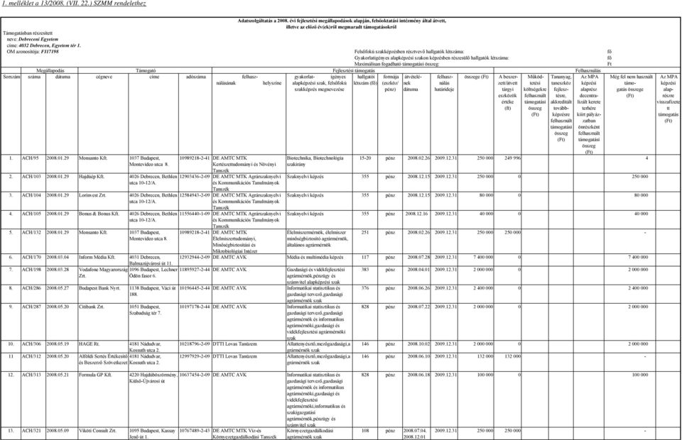hallgatói létszám (fő) 1. ACH/95 2008.01.29 Monsanto 1037 Budapest, Montevideo utca 8. 2. ACH/103 2008.01.29 Hajdúép 4026 Debrecen, Bethlen utca 10-12/A. 3. ACH/104 2008.01.29 Lorinvest 4026 Debrecen, Bethlen utca 10-12/A.
