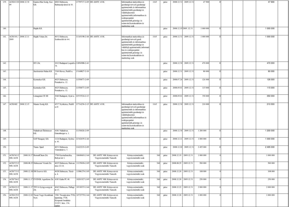 11145198-2-44 DE AMTC AVK Informatikai statisztikus és gazdasági tervező,gazd. vidékfejl.agrármérnöki,informati kus és 1165 pénz 2008.12.31 2009.12.31 1 000 000 0 1 000 000 142.