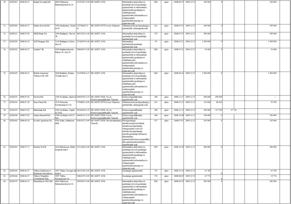 04 MKB Bank 1056 Budapest, Váci út 10011922-2-44 DE AMTC AVK Informatikai statisztikus és 38. agrármérnök 33. ACH/420 2008.06.
