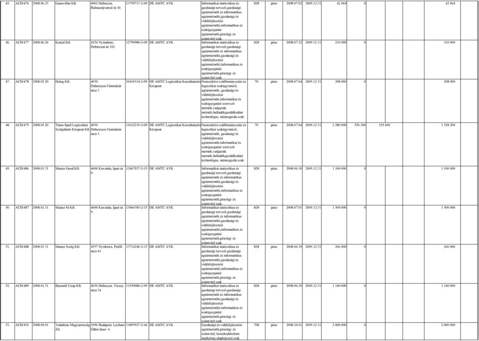 13799717-2-09 DE AMTC AVK Informatikai statisztikus és 12790980-2-09 DE AMTC AVK Informatikai statisztikus és 10410314-2-09 DE AMTC Logisztikai Koordinációs Nemzetközi szállítmányozási és Központ