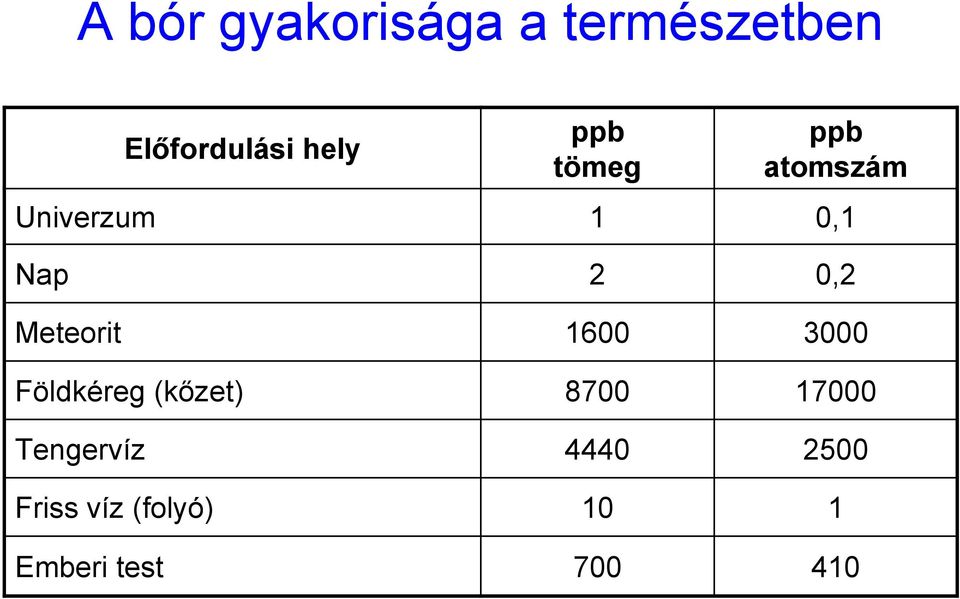 Meteorit 1600 3000 Földkéreg (kőzet) 8700 17000