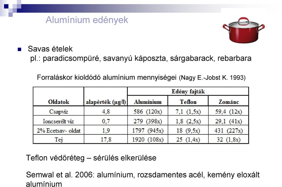 Forraláskor kioldódó alumínium mennyiségei (Nagy E.-Jobst K.