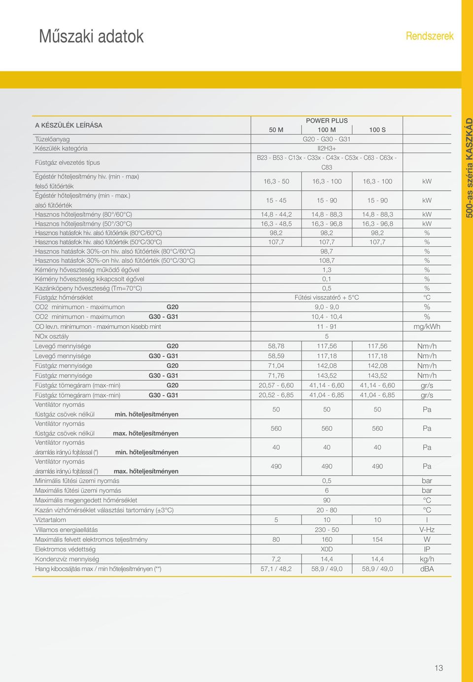 ) alsó fűtőérték 5-45 5-90 5-90 kw Hasznos hőteljesítmény (80 /60 C) 4,8-44,2 4,8-88,3 4,8-88,3 kw Hasznos hőteljesítmény (50 /30 C) 6,3-48,5 6,3-96,8 6,3-96,8 kw Hasznos hatásfok hiv.