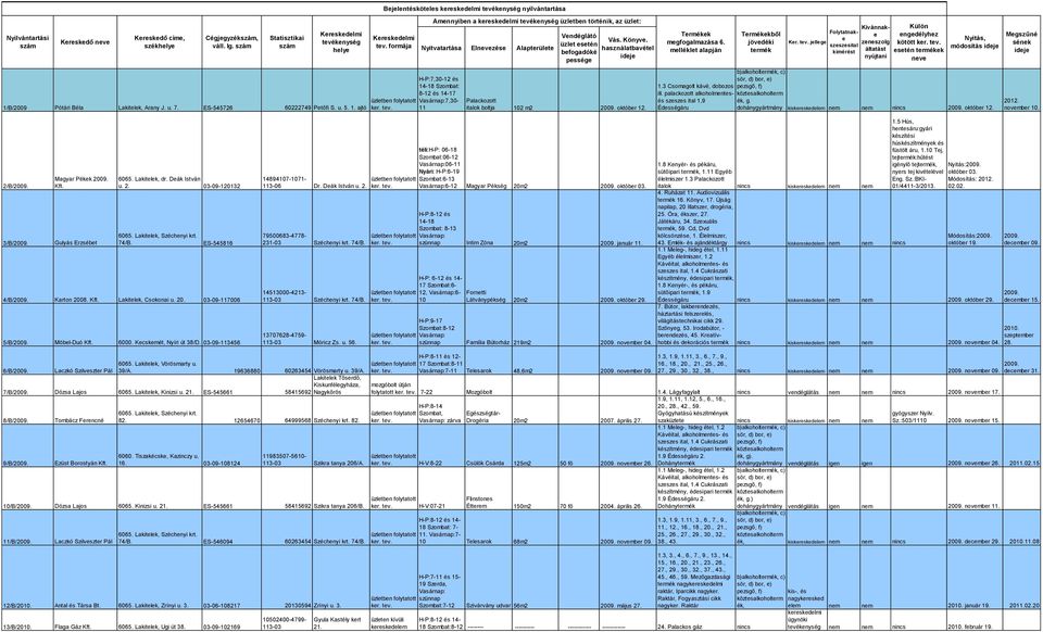 formája Amennyiben a üzletben történik, az üzlet: Nyitvatartása Elnevezése Alapterülete H-P:7,30-12 és 14-18 Szombat: 8-12 és 14-17 7,30-11 Vendéglátó üzlet esetén befogadóké pessége Vás. Könyve.