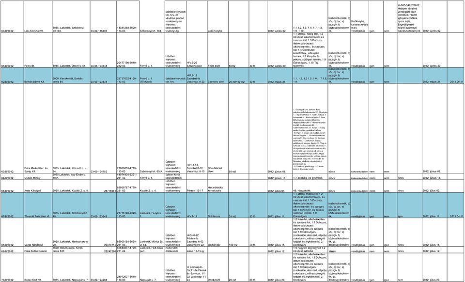 április 02. H-V:9-20 Szezonálisan Fejes-büfé 50m2 30 fő 2012. április 20. H-P:9-19 Szombat és 9-20 Csendes büfé 20 m2+30 m2 50 fő 2012. május 21. 1.1,1.2, 1.3, 1.4, 1.7, 1.8, 1.9, 1.