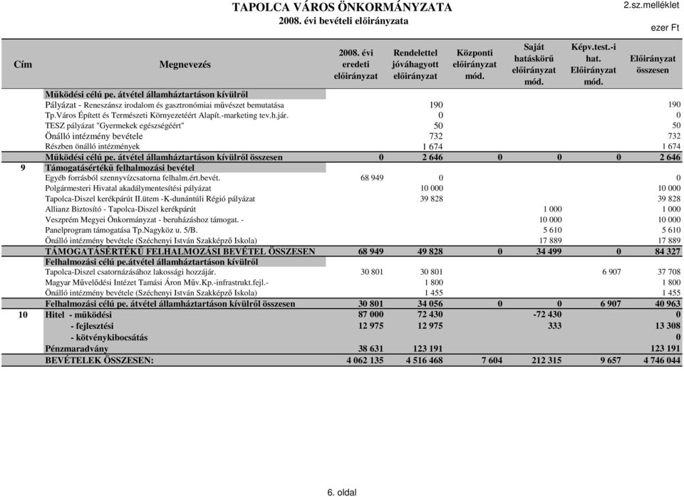 0 0 TESZ pályázat "Gyermekek egészségéért" 50 50 Önálló intézmény bevétele 732 732 Részben önálló intézmények 1 674 1 674 Működési célú pe.