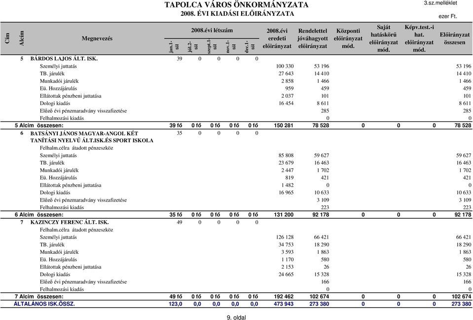 Hozzájárulás 959 459 459 Ellátottak pénzbeni juttatása 2 037 101 101 Dologi kiadás 16 454 8 611 8 611 Előző évi pénzmaradvány visszafizetése 285 285 Felhalmozási kiadás 0 0 5 Alcim : 39 fő 0 fő 0 fő