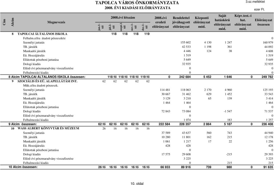 Hozzájárulás 1 519 1 519 Ellátottak pénzbeni juttatása 5 649 5 649 Dologi kiadás 32 935 32 935 Előző évi pénzmaradvány visszafizetése 0 0 Felhalmozási kiadás 0 0 8 Alcim TAPOLCAI ÁLTALÁNOS ISKOLA :