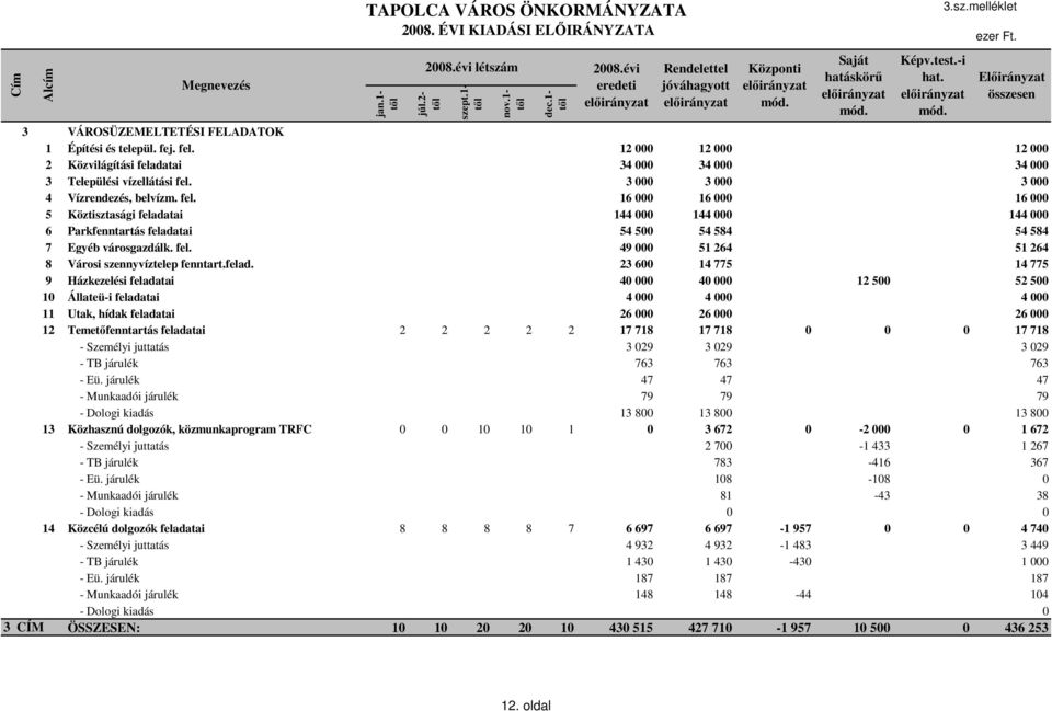 3 000 3 000 3 000 4 Vízrendezés, belvízm. fel. 16 000 16 000 16 000 5 Köztisztasági feladatai 144 000 144 000 144 000 6 Parkfenntartás feladatai 54 500 54 584 54 584 7 Egyéb városgazdálk. fel. 49 000 51 264 51 264 8 Városi szennyvíztelep fenntart.