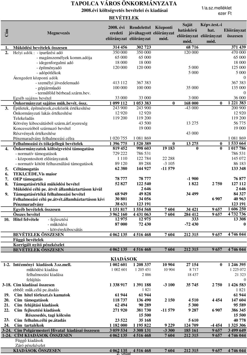 adója 65 000 65 000 65 000 - idegenforgalmi adó 18 000 18 000 18 000 - építményadó 120 000 120 000 5 000 125 000 - adópótlékok 5 000 5 000 Átengedett központi adók 0 - személyi jövedelemadó 413 112