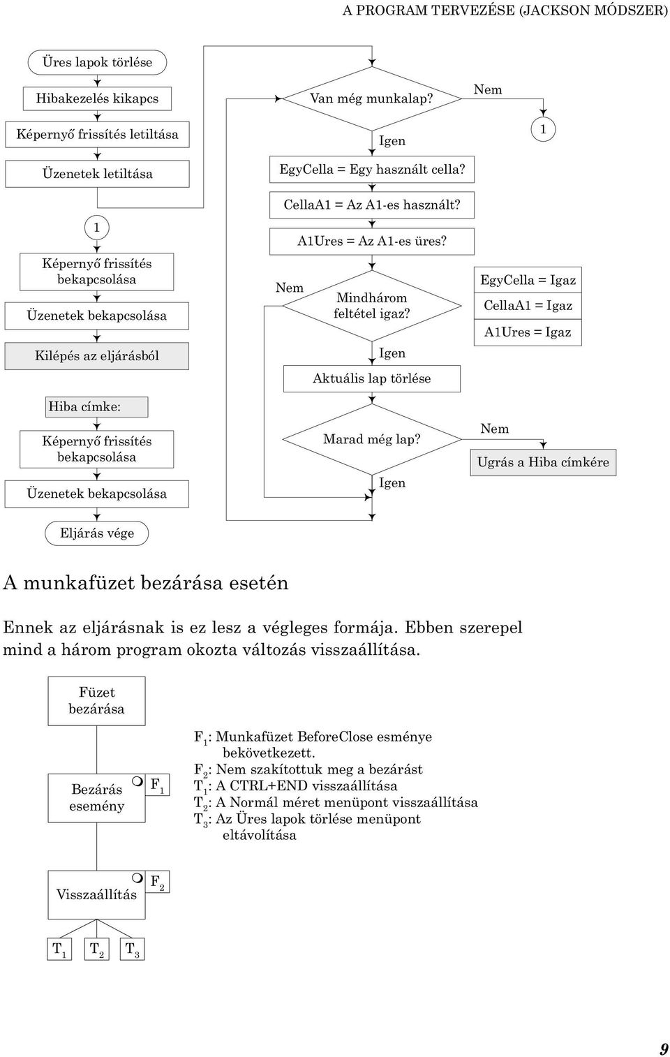 Igen EgyCella = Egy használt cella? CellaA1 = Az A1-es használt? Nem A1Ures = Az A1-es üres? Mindhárom feltétel igaz? Igen Aktuális lap törlése Marad még lap?