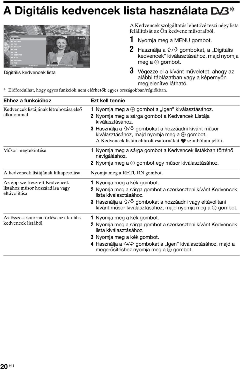 Digitális kedvencek lista 3 Végezze el a kívánt műveletet, ahogy az alábbi táblázatban vagy a képernyőn megjelenítve látható.