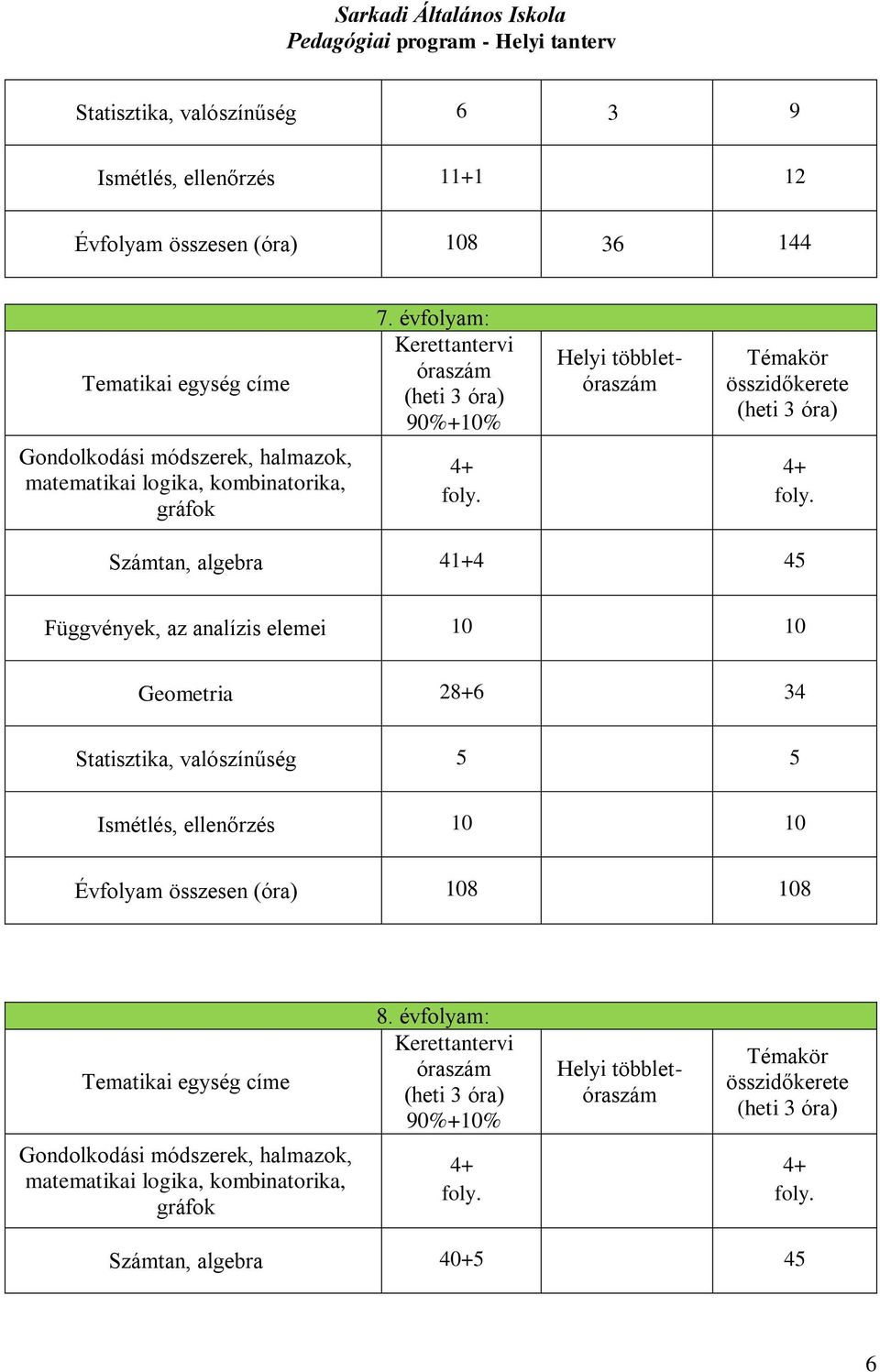 Számtan, algebra 41+4 45 Függvények, az analízis elemei 10 10 Geometria 28+6 34 Statisztika, valószínűség 5 5 Ismétlés, ellenőrzés 10 10 Évfolyam összesen (óra) 108 108 Tematikai egység