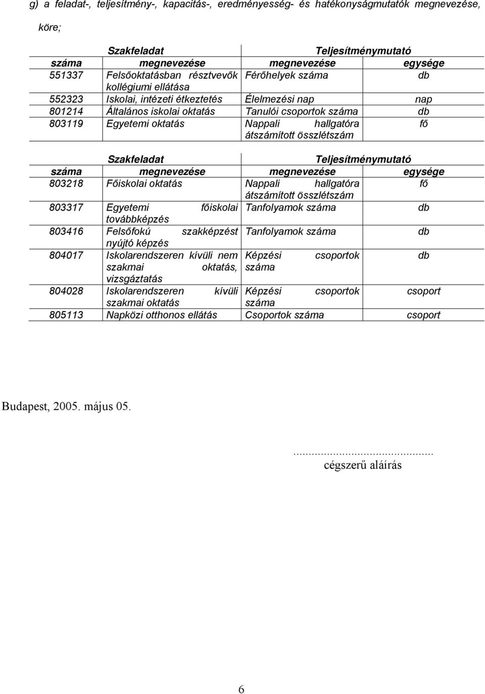 összlétszám Szakfeladat Teljesítménymutató megnevezése megnevezése egysége 803218 Főiskolai oktatás Nappali hallgatóra átszámított összlétszám 803317 Egyetemi iskolai Tanfolyamok továbbképzés 803416