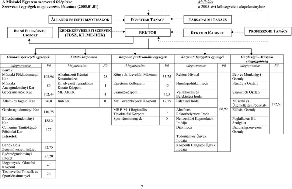 TANÁCS Oktatási szervezeti egységek Kutató központok Központi funkcionális egységek Központi Igazgatás egységei Gazdasági Műszaki Főigazgatóság Megnevezése Fő Megnevezése Fő Megnevezése Fő
