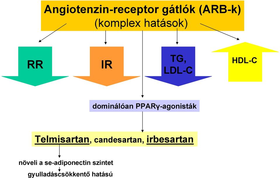 PPARγ-agonisták Telmisartan, candesartan,