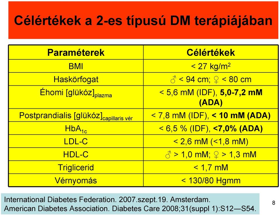 (ADA) < 7,8 mm (IDF), < 10 mm (ADA) < 6,5 % (IDF), <7,0% (ADA) < 2,6 mm (<1,8 mm) > 1,0 mm; > 1,3 mm < 1,7 mm < 130/80 Hgmm