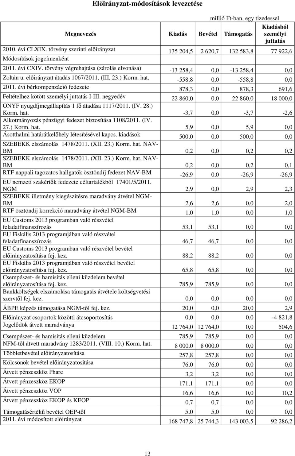 elıirányzat átadás 1067/2011. (III. 23.) Korm. hat. -558,8 0,0-558,8 0,0 2011. évi bérkompenzáció fedezete 878,3 0,0 878,3 691,6 Feltételhez kötött személyi juttatás I-III.