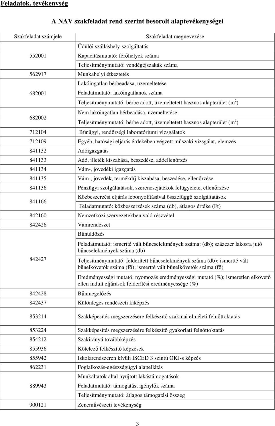 üzemeltetett hasznos alapterület (m 2 ) Nem lakóingatlan bérbeadása, üzemeltetése Teljesítménymutató: bérbe adott, üzemeltetett hasznos alapterület (m 2 ) 712104 Bőnügyi, rendırségi laboratóriumi