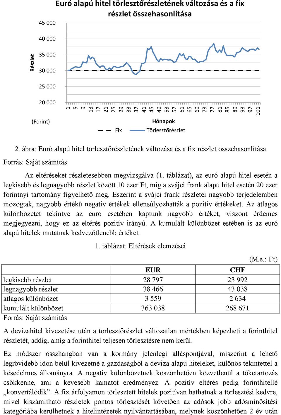 ábra: Euró alapú hitel törlesztőrészletének változása és a fix részlet összehasonlítása Forrás: Saját számítás Az eltéréseket részletesebben megvizsgálva (1.