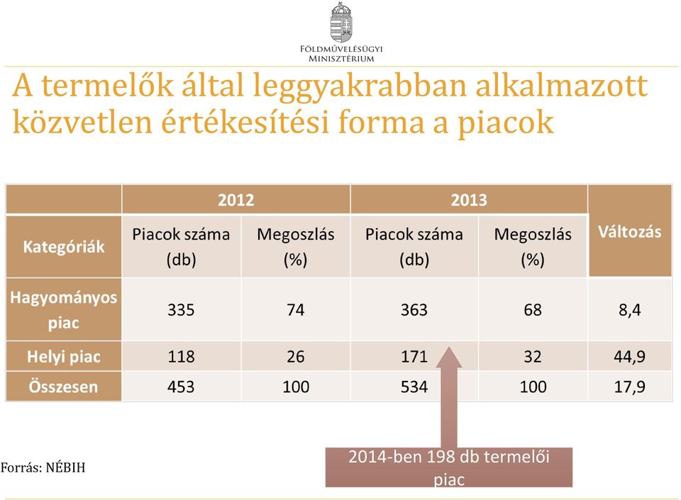 értékesítési forma a piacok