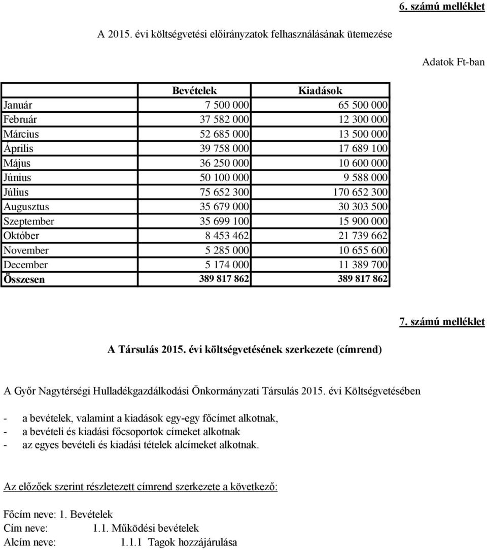 17 689 100 Május 36 250 000 10 600 000 Június 50 100 000 9 588 000 Július 75 652 300 170 652 300 Augusztus 35 679 000 30 303 500 Szeptember 35 699 100 15 900 000 Október 8 453 462 21 739 662 November