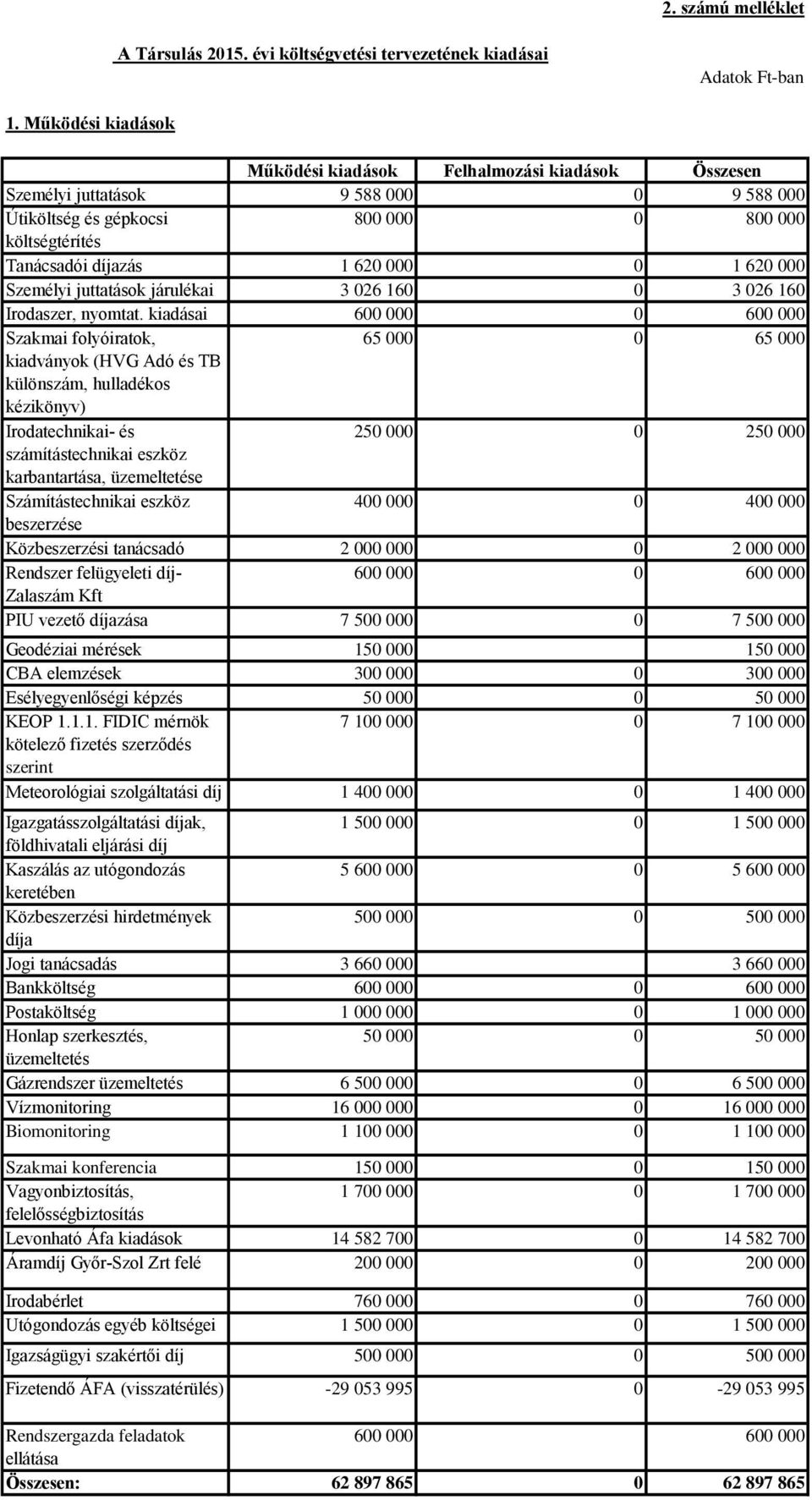 620 000 Személyi juttatások járulékai 3 026 160 0 3 026 160 Irodaszer, nyomtat.