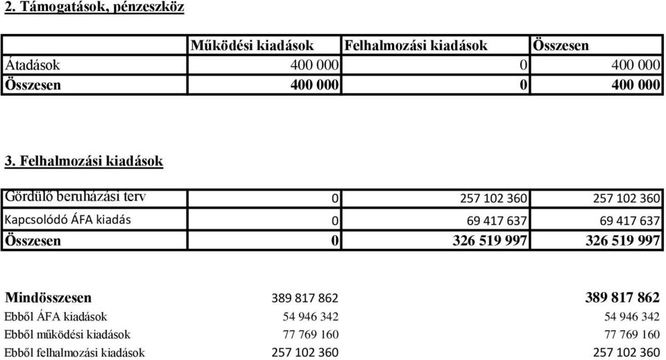 Felhalmozási kiadások Gördülő beruházási terv 0 257 102 360 257 102 360 Kapcsolódó ÁFA kiadás 0 69 417 637 69 417