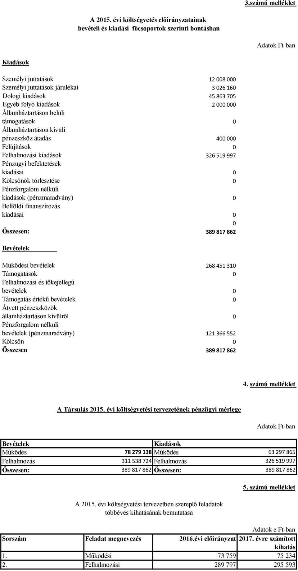 863 705 Egyéb folyó kiadások 2 000 000 Államháztartáson belüli támogatások 0 Államháztartáson kívüli pénzeszköz átadás 400 000 Felújítások 0 Felhalmozási kiadások 326 519 997 Pénzügyi befektetések