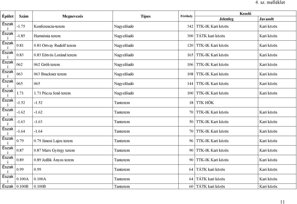 83 Eötvös Loránd terem Nagyelőadó 165 TTK- Kar közös Kar közös 062 062 Gróh terem Nagyelőadó 106 TTK- Kar közös Kar közös 063 063 Bruckner terem Nagyelőadó 108 TTK- Kar közös Kar közös 065 065