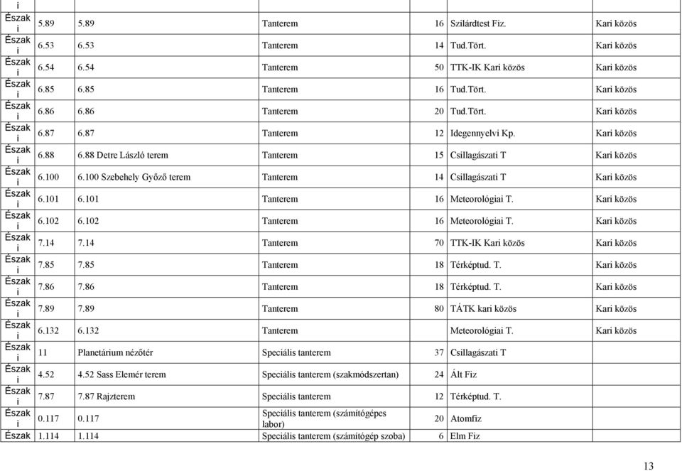 100 Szebehely Győző terem Tanterem 14 Csllagászat T Kar közös 6.101 6.101 Tanterem 16 Meteorológa T. Kar közös 6.102 6.102 Tanterem 16 Meteorológa T. Kar közös 7.14 7.