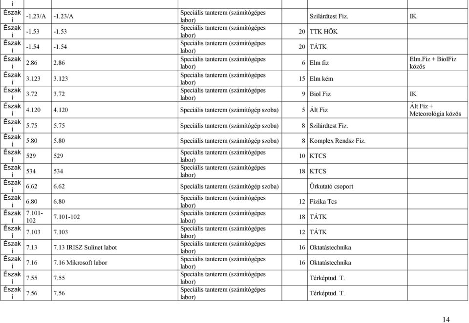 Fz. 20 TTK HÖK 20 TÁTK 6 Elm fz 15 Elm kém 4.120 4.120 Specáls tanterem (számítógép szoba) 5 Ált Fz 5.75 5.75 Specáls tanterem (számítógép szoba) 8 Szlárdtest Fz. 9 Bol Fz 5.80 5.